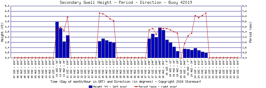 Secondary Swell Height and Period