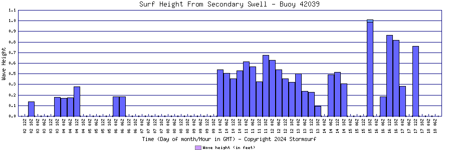 Secondary Swell Surf Height