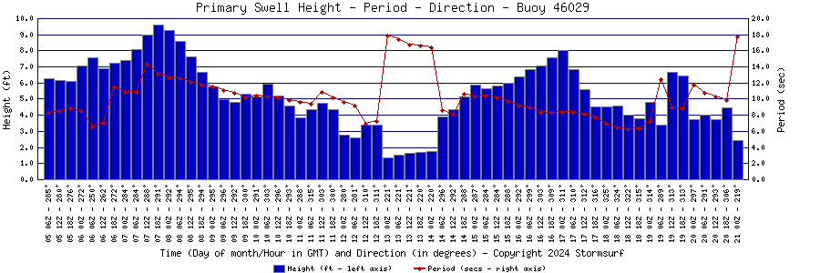 Primary Swell Height and Period
