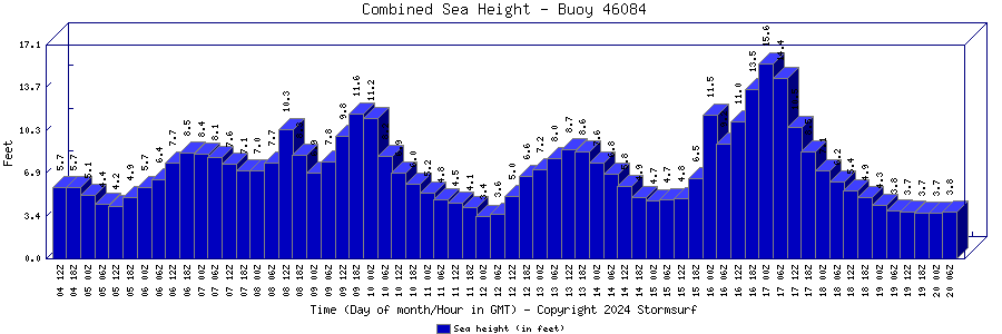 Combined Sea Height