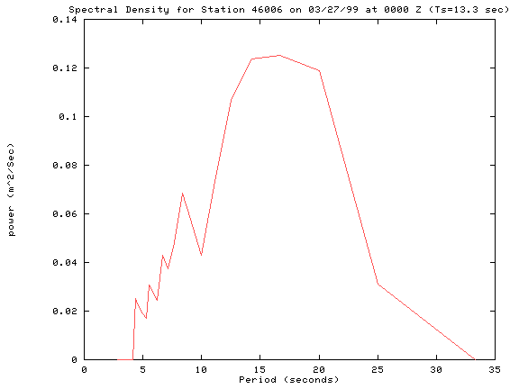 What is Swell Period? - The Importance of Swell Period (Definition,  Calculating Swell Period and Wave Period, and More)